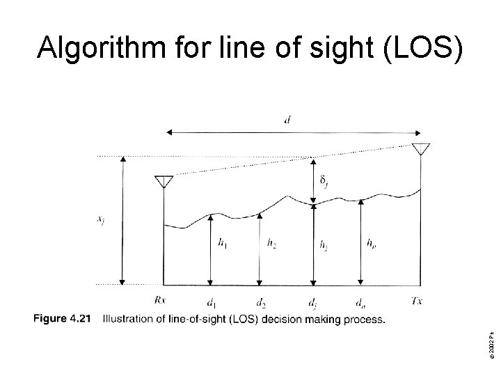 © 2002 Pearson Education, Inc. Commercial use, distribution, or sale prohibited. Algorithm for line