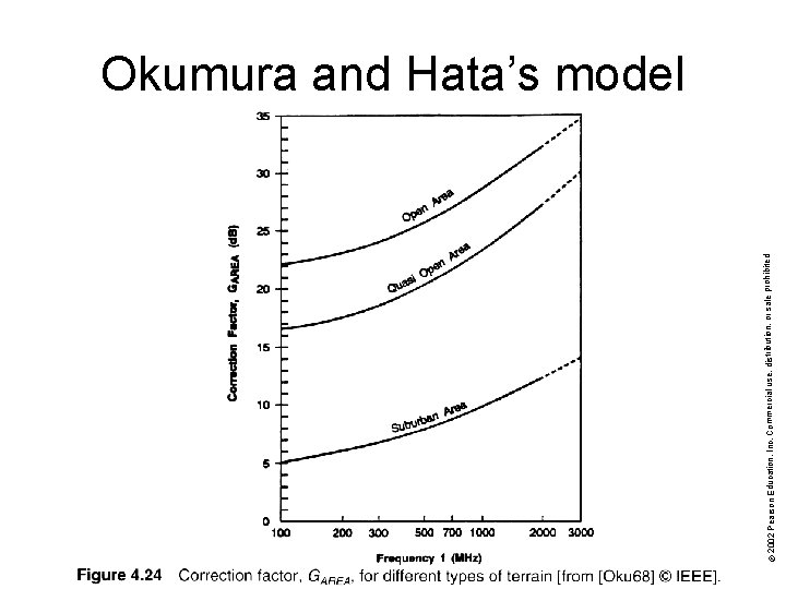 © 2002 Pearson Education, Inc. Commercial use, distribution, or sale prohibited. Okumura and Hata’s