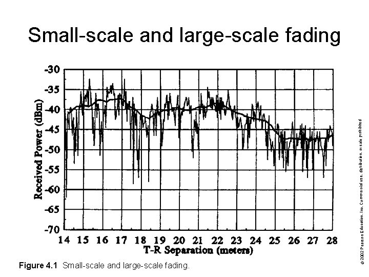 Figure 4. 1 Small-scale and large-scale fading. © 2002 Pearson Education, Inc. Commercial use,