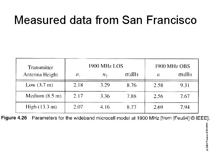 © 2002 Pearson Education, Inc. Commercial use, distribution, or sale prohibited. Measured data from