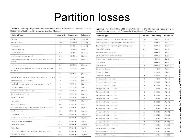© 2002 Pearson Education, Inc. Commercial use, distribution, or sale prohibited. Partition losses 