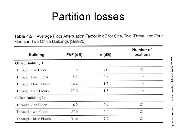 © 2002 Pearson Education, Inc. Commercial use, distribution, or sale prohibited. Partition losses 
