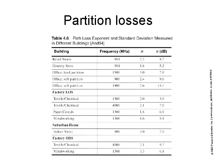 © 2002 Pearson Education, Inc. Commercial use, distribution, or sale prohibited. Partition losses 