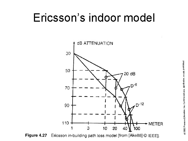© 2002 Pearson Education, Inc. Commercial use, distribution, or sale prohibited. Ericsson’s indoor model
