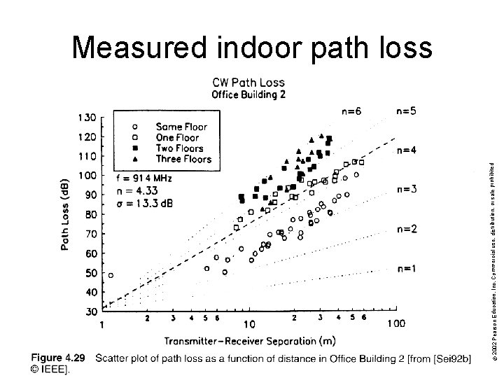 © 2002 Pearson Education, Inc. Commercial use, distribution, or sale prohibited. Measured indoor path