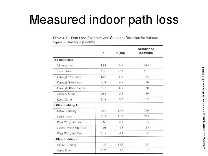 © 2002 Pearson Education, Inc. Commercial use, distribution, or sale prohibited. Measured indoor path