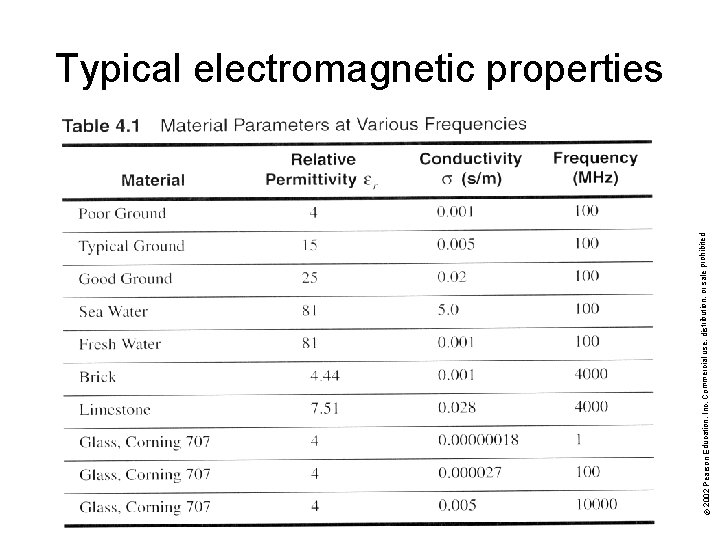 © 2002 Pearson Education, Inc. Commercial use, distribution, or sale prohibited. Typical electromagnetic properties