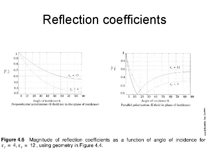 © 2002 Pearson Education, Inc. Commercial use, distribution, or sale prohibited. Reflection coefficients 