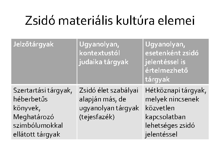 Zsidó materiális kultúra elemei Jelzőtárgyak Ugyanolyan, kontextustól judaika tárgyak Ugyanolyan, esetenként zsidó jelentéssel is