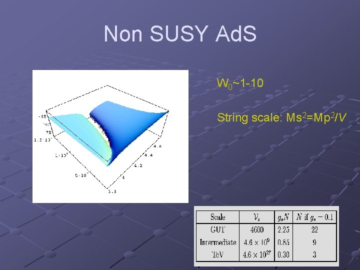 Non SUSY Ad. S W 0~1 -10 String scale: Ms 2=Mp 2/V 