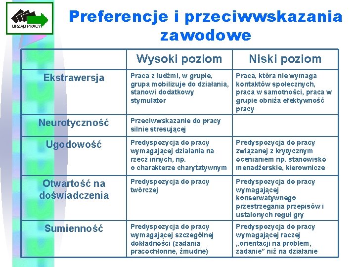 Preferencje i przeciwwskazania zawodowe Ekstrawersja Neurotyczność Ugodowość Otwartość na doświadczenia Sumienność Wysoki poziom Niski