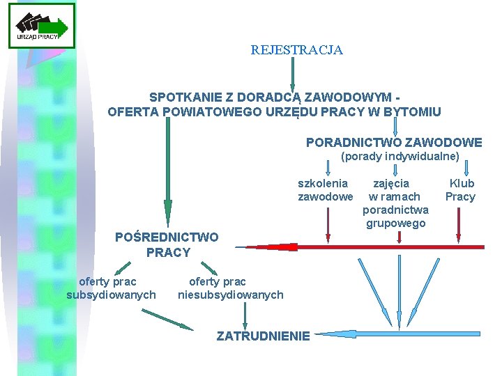 REJESTRACJA SPOTKANIE Z DORADCĄ ZAWODOWYM OFERTA POWIATOWEGO URZĘDU PRACY W BYTOMIU PORADNICTWO ZAWODOWE (porady