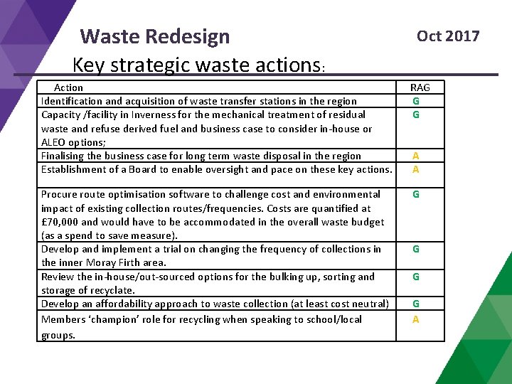 Waste Redesign Key strategic waste actions: Oct 2017 Action Identification and acquisition of waste