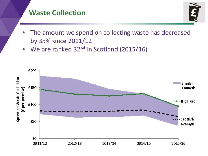 Waste Collection • The amount we spend on collecting waste has decreased by 35%