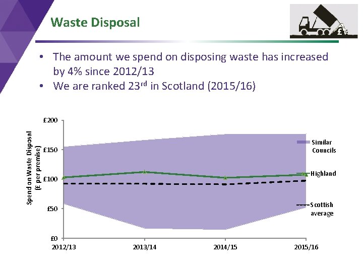 Waste Disposal • The amount we spend on disposing waste has increased by 4%