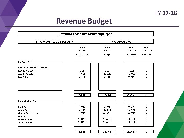 FY 17 -18 Revenue Budget Revenue Expenditure Monitoring Report 01 July 2017 to 30
