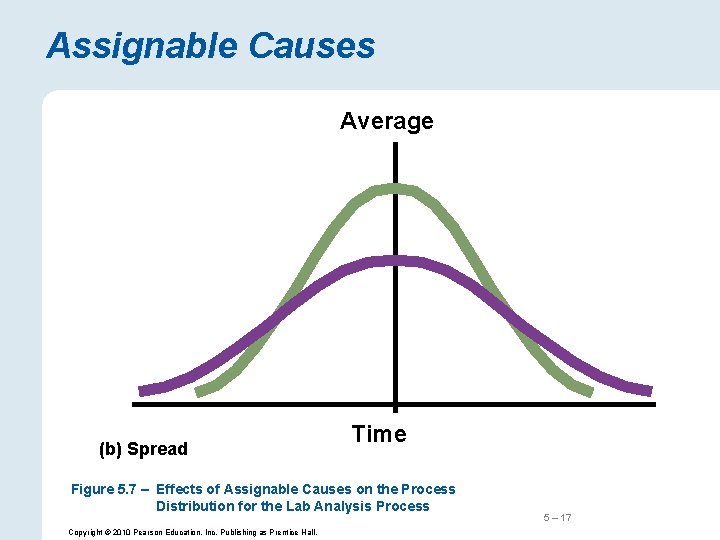 Assignable Causes Average (b) Spread Time Figure 5. 7 – Effects of Assignable Causes