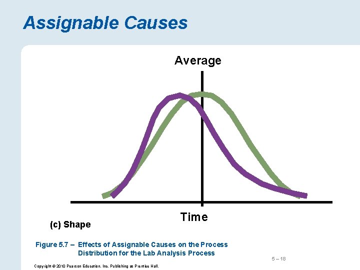 Assignable Causes Average (c) Shape Time Figure 5. 7 – Effects of Assignable Causes