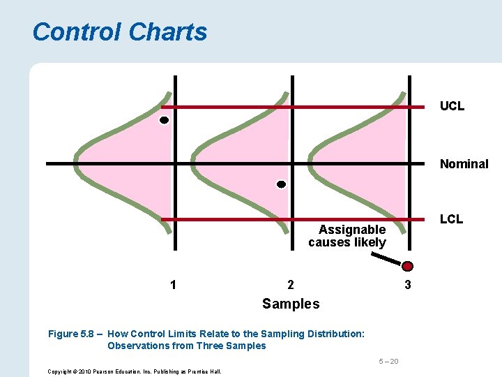 Control Charts UCL Nominal LCL Assignable causes likely 1 2 3 Samples Figure 5.