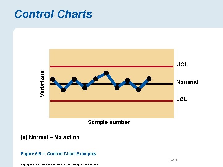 Control Charts Variations UCL Nominal LCL Sample number (a) Normal – No action Figure