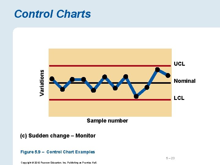 Control Charts Variations UCL Nominal LCL Sample number (c) Sudden change – Monitor Figure