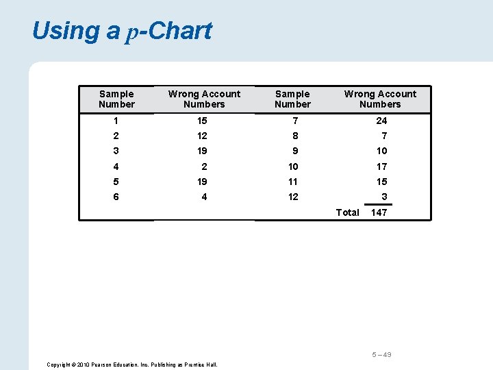 Using a p-Chart Sample Number Wrong Account Numbers 1 15 7 24 2 12