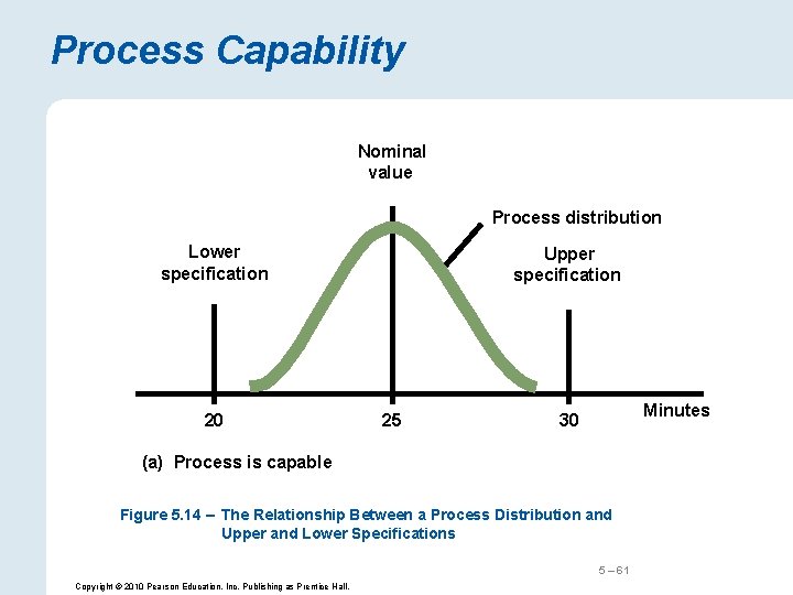 Process Capability Nominal value Process distribution Lower specification 20 Upper specification 25 Minutes 30