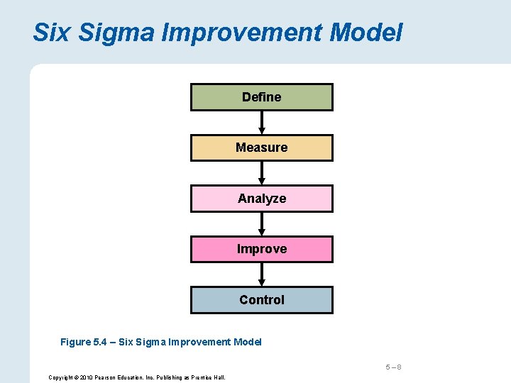 Six Sigma Improvement Model Define Measure Analyze Improve Control Figure 5. 4 – Six