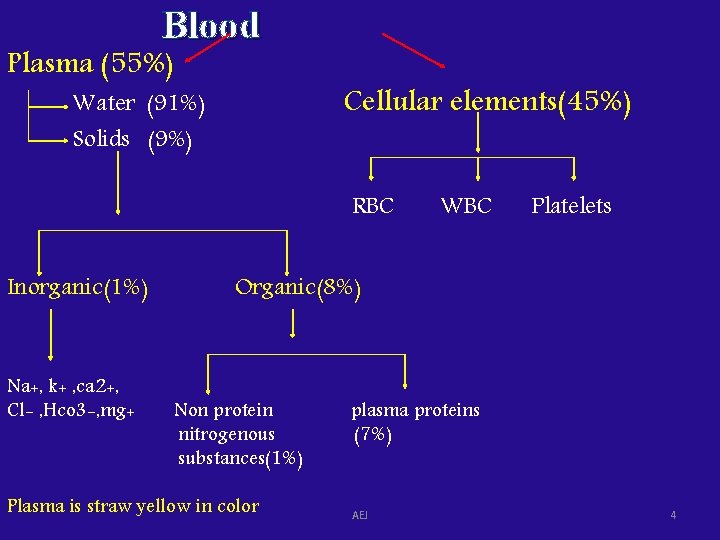 Blood Plasma (55%) Cellular elements(45%) Water (91%) Solids (9%) RBC Inorganic(1%) Na+, k+ ,