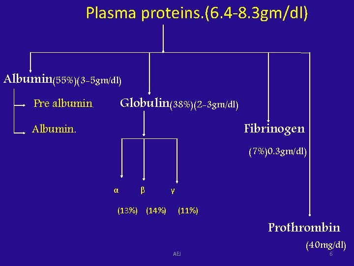 Plasma proteins. (6. 4 -8. 3 gm/dl) Albumin(55%)(3 -5 gm/dl) Globulin(38%)(2 -3 gm/dl) Pre