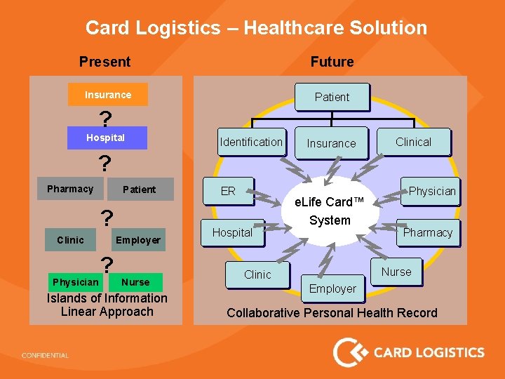 Card Logistics – Healthcare Solution Present Future Insurance Patient ? Hospital Identification Insurance Clinical