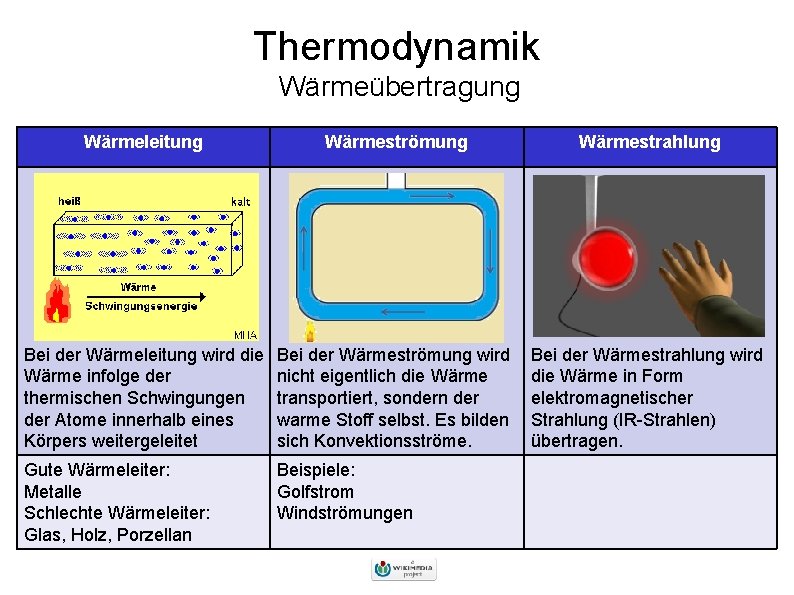 Thermodynamik Wärmeübertragung Wärmeleitung Wärmeströmung Wärmestrahlung Bei der Wärmeleitung wird die Wärme infolge der thermischen