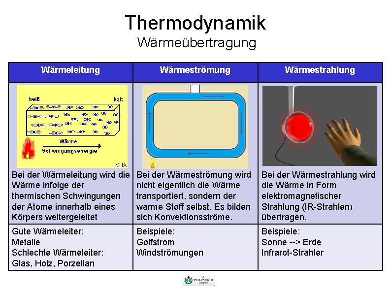 Thermodynamik Wärmeübertragung Wärmeleitung Wärmeströmung Wärmestrahlung Bei der Wärmeleitung wird die Wärme infolge der thermischen