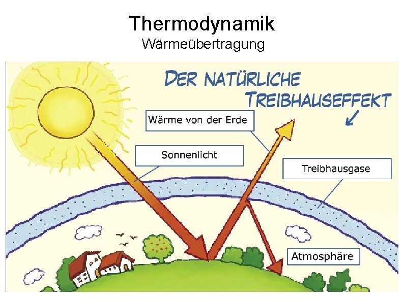 Thermodynamik Wärmeübertragung 