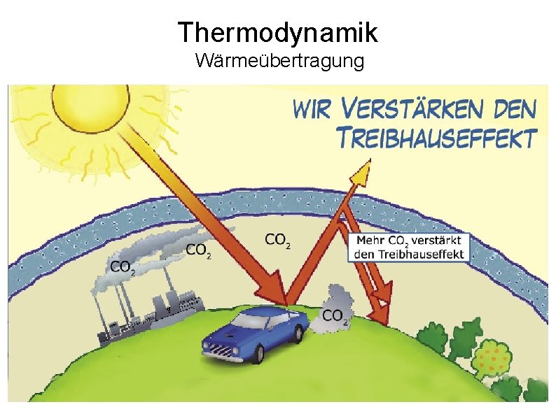 Thermodynamik Wärmeübertragung 