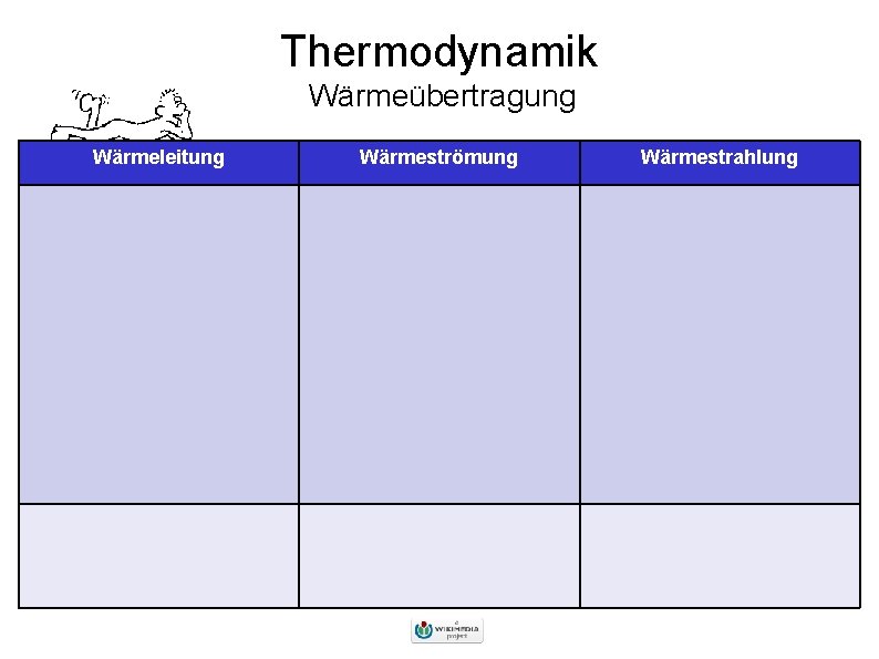Thermodynamik Wärmeübertragung Wärmeleitung Wärmeströmung Wärmestrahlung 