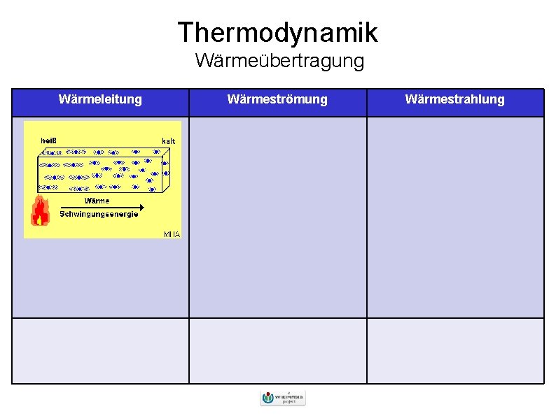 Thermodynamik Wärmeübertragung Wärmeleitung Wärmeströmung Wärmestrahlung 