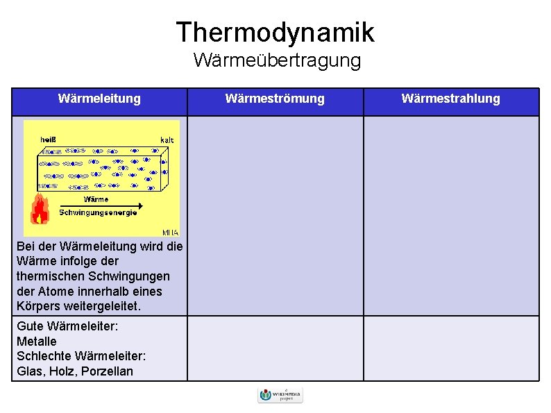 Thermodynamik Wärmeübertragung Wärmeleitung Bei der Wärmeleitung wird die Wärme infolge der thermischen Schwingungen der