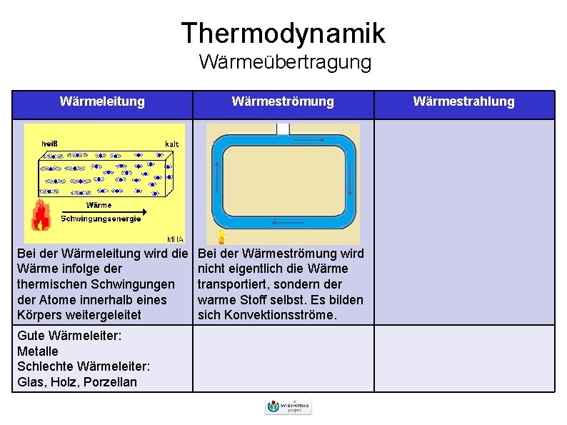 Thermodynamik Wärmeübertragung Wärmeleitung Wärmeströmung Bei der Wärmeleitung wird die Wärme infolge der thermischen Schwingungen