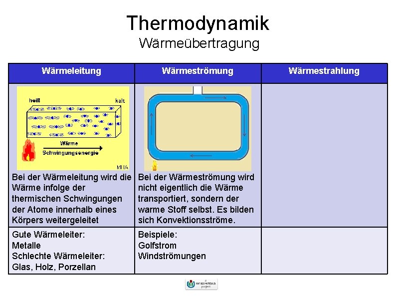Thermodynamik Wärmeübertragung Wärmeleitung Wärmeströmung Bei der Wärmeleitung wird die Wärme infolge der thermischen Schwingungen