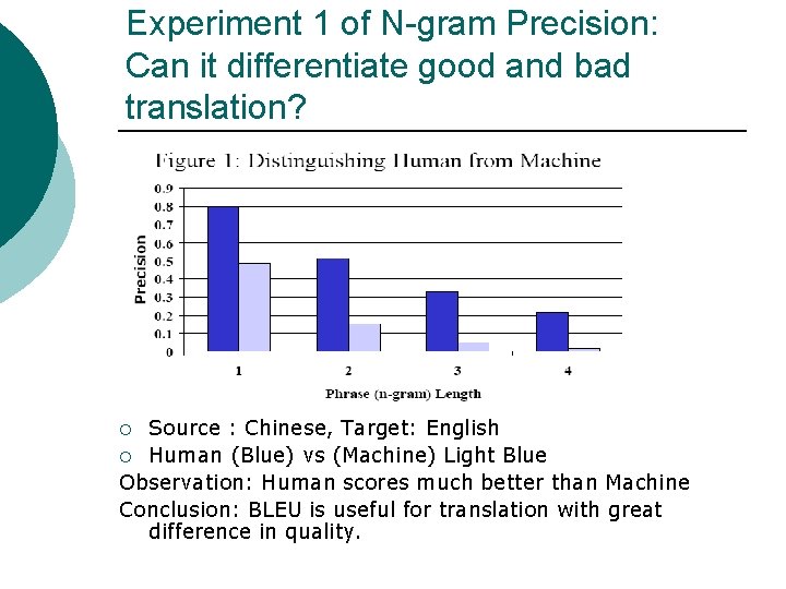 Experiment 1 of N-gram Precision: Can it differentiate good and bad translation? Source :
