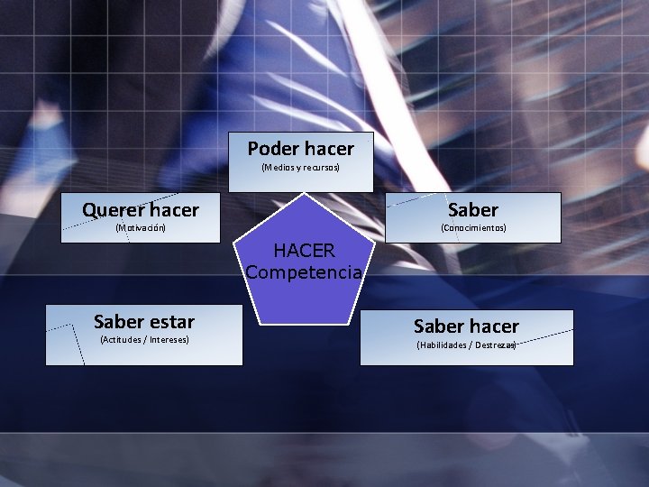 Poder hacer (Medios y recursos) Querer hacer Saber (Motivación) (Conocimientos) HACER Competencia Saber estar