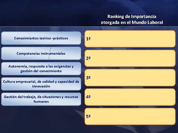 Ranking de Importancia otorgada en el Mundo Laboral Conocimientos teórico -prácticos Competencias instrumentales 1ª