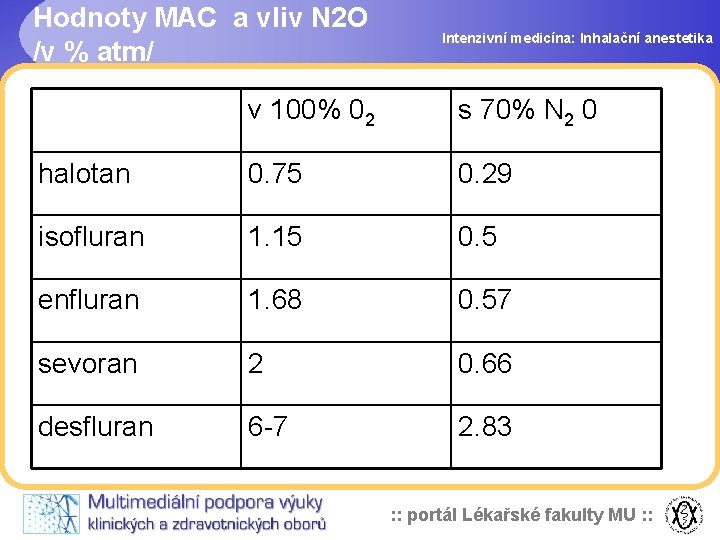 Hodnoty MAC a vliv N 2 O /v % atm/ Intenzivní medicína: Inhalační anestetika