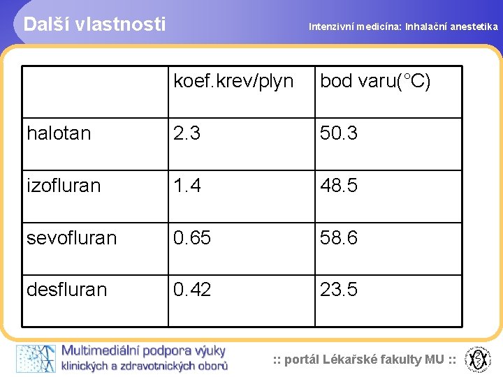 Další vlastnosti Intenzivní medicína: Inhalační anestetika koef. krev/plyn bod varu(°C) halotan 2. 3 50.