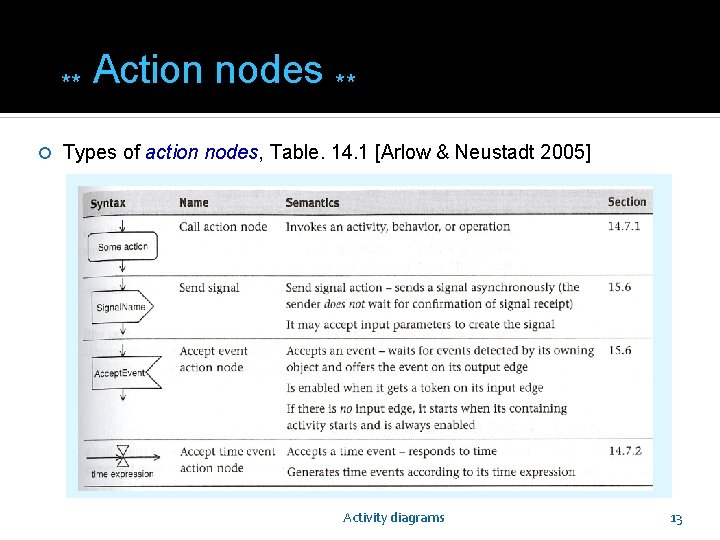 ** Action nodes ** Types of action nodes, Table. 14. 1 [Arlow & Neustadt