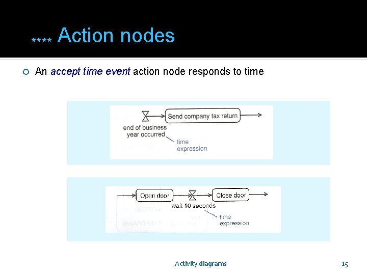 **** Action nodes An accept time event action node responds to time Activity diagrams