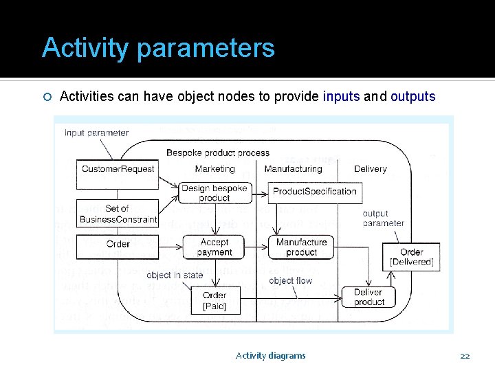 Activity parameters Activities can have object nodes to provide inputs and outputs Activity diagrams