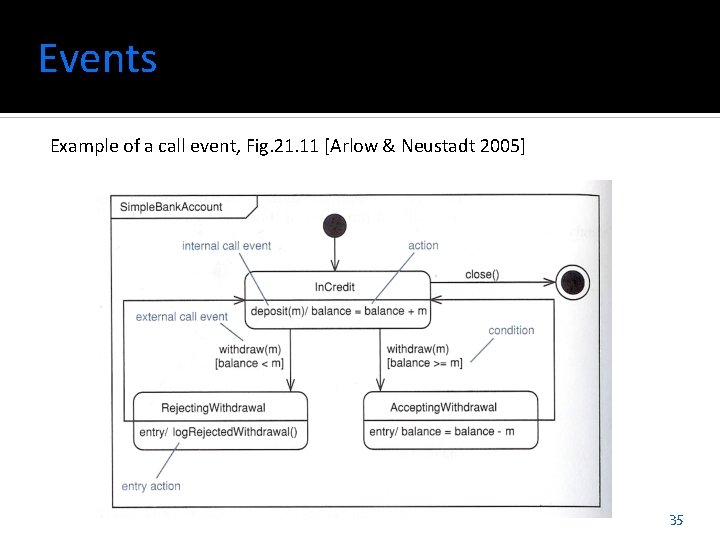 Events Example of a call event, Fig. 21. 11 [Arlow & Neustadt 2005] 35