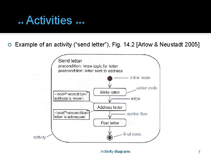 ** Activities *** Example of an activity (“send letter”), Fig. 14. 2 [Arlow &